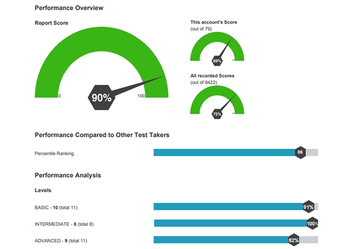 Pre Employment Math Test Score Graph Pre Employment Math Test Score Graph
