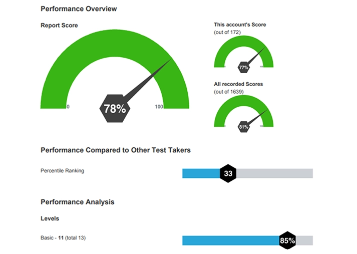 Basic Skills Test Scores Graph Graphs contained in the reports for Basic Skills Test