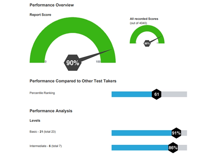 Customized Pre Hire Test Score Report Graph Customized Pre Hire Test Score Report Graph