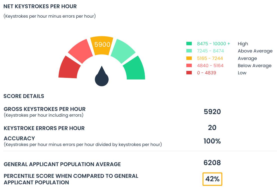 Data Entry Test Score Graph