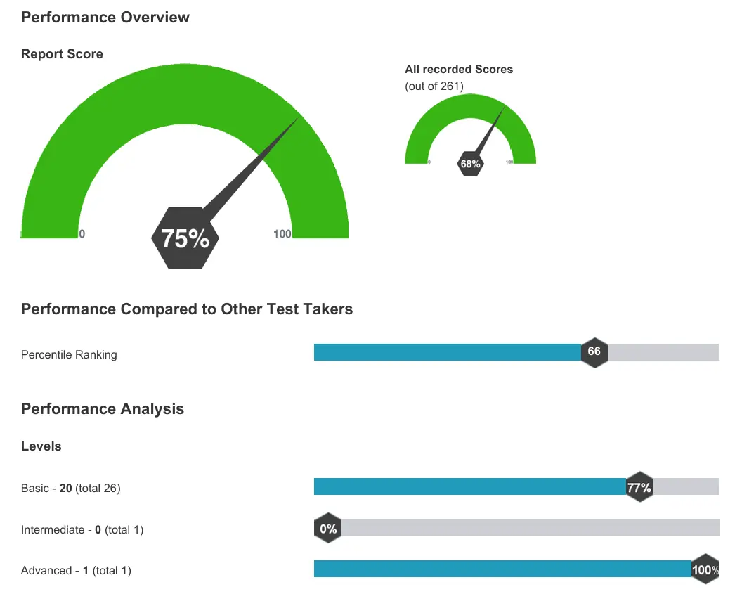 Cost Accounting Test For Applicants Score Graph Cost Accounting Test For Applicants Score Graph