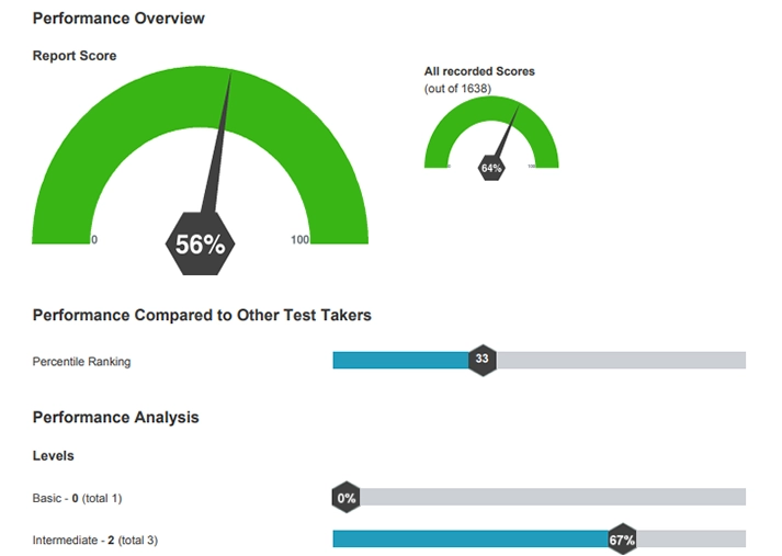 Pre Employment Advanced Excel Test Score Graph Pre Employment Advanced Excel Test Score Graph