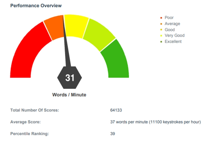 Typing Test For Employment Score Graph Typing Test For Employment Score Graph